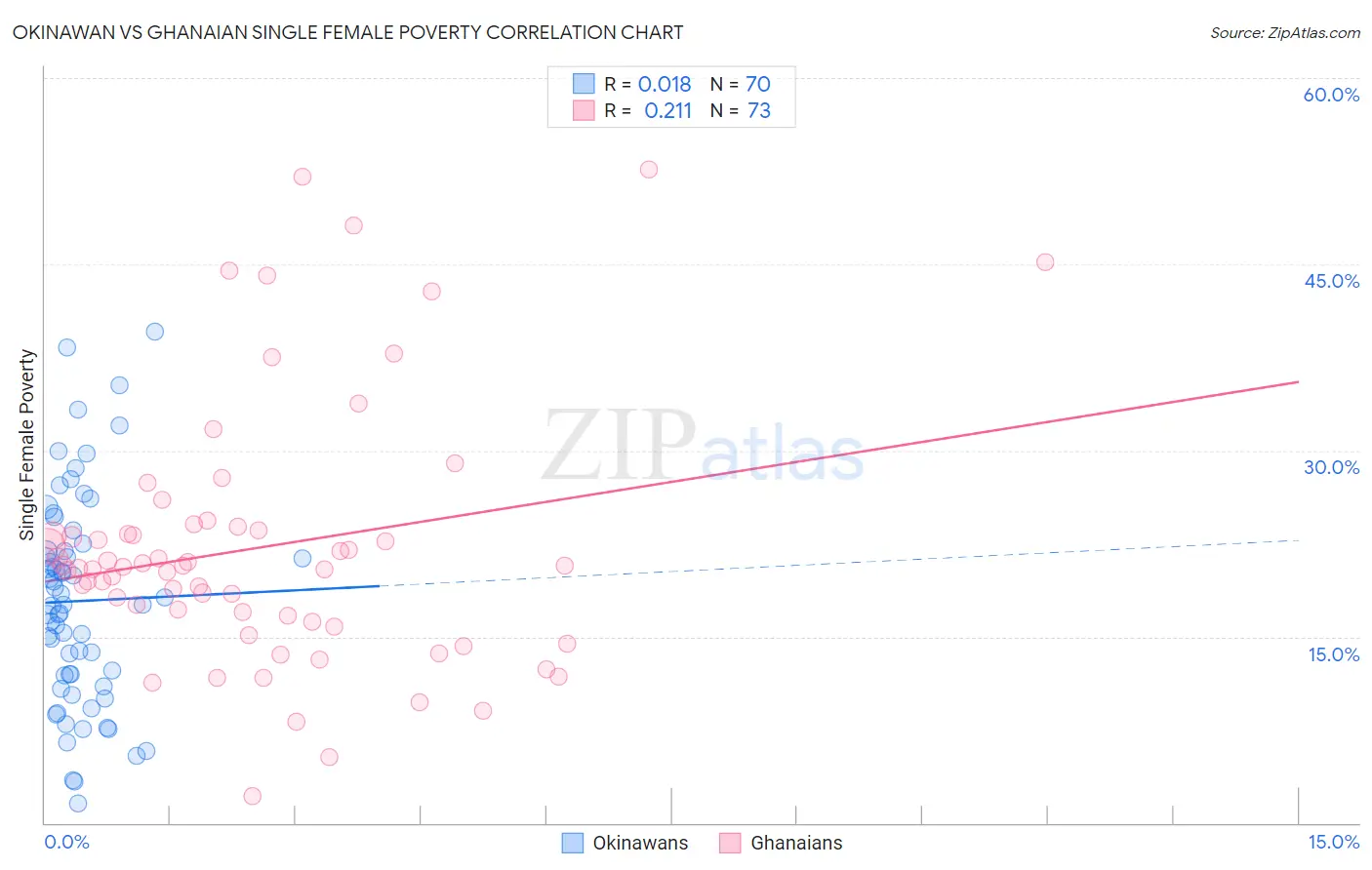 Okinawan vs Ghanaian Single Female Poverty
