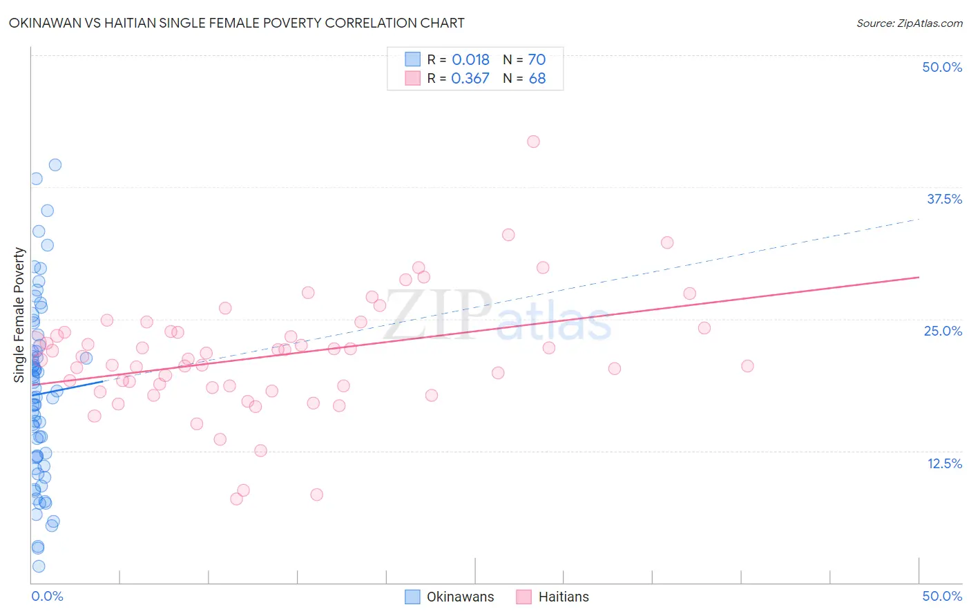 Okinawan vs Haitian Single Female Poverty