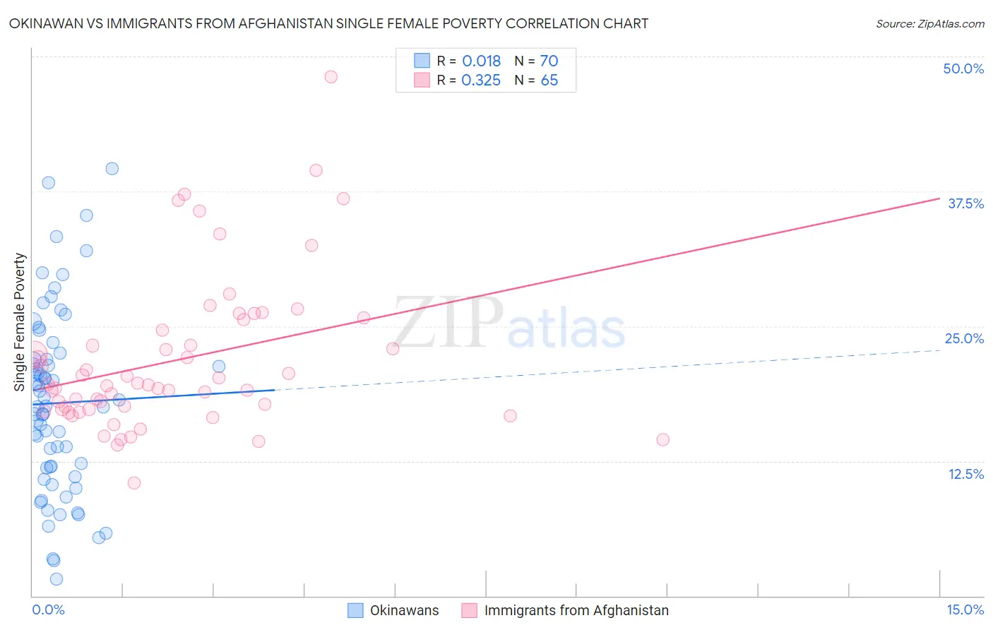 Okinawan vs Immigrants from Afghanistan Single Female Poverty