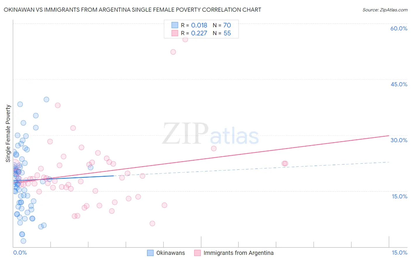 Okinawan vs Immigrants from Argentina Single Female Poverty