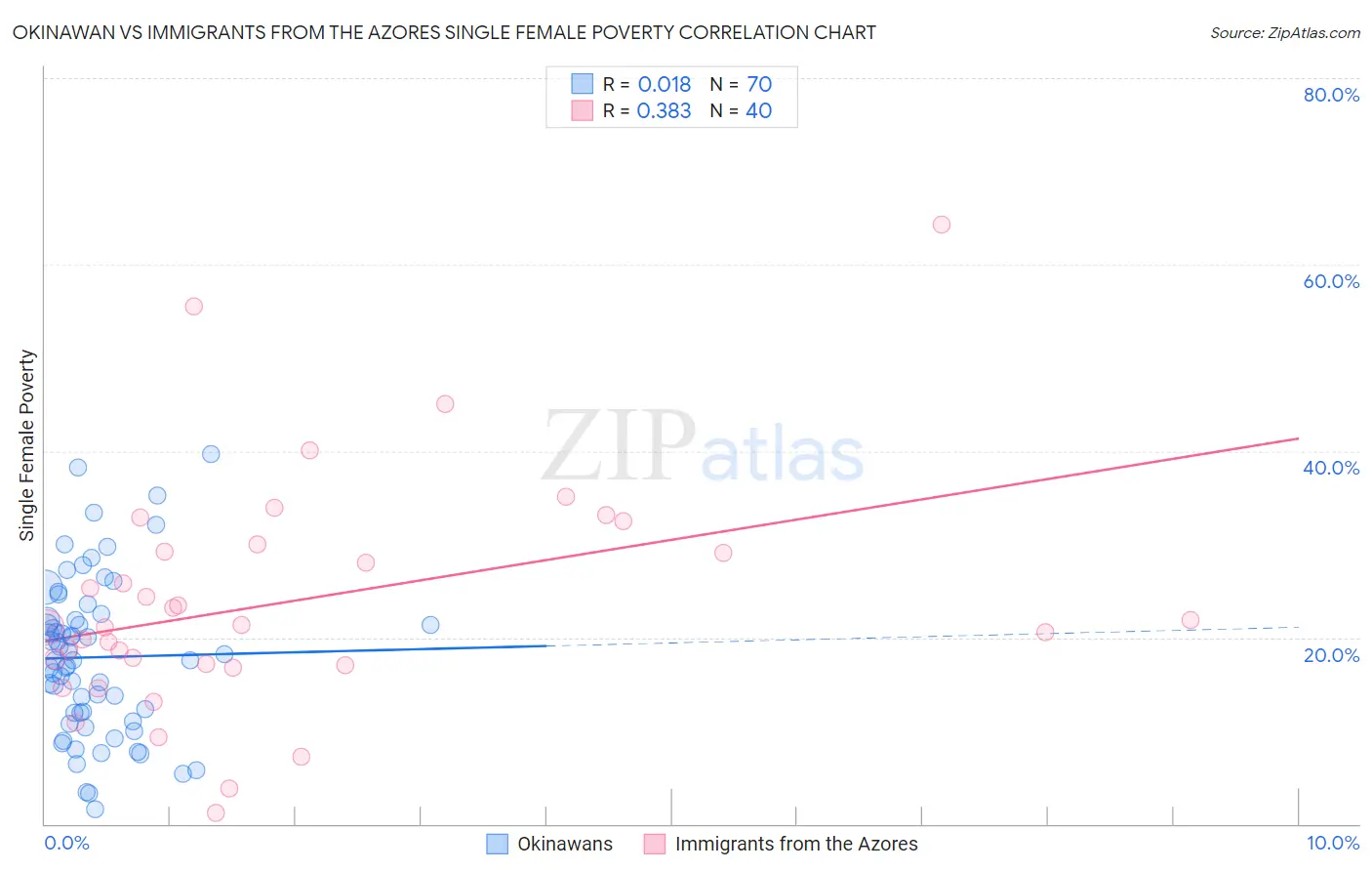 Okinawan vs Immigrants from the Azores Single Female Poverty