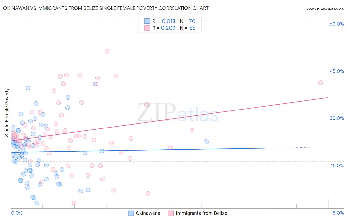 Okinawan vs Immigrants from Belize Single Female Poverty