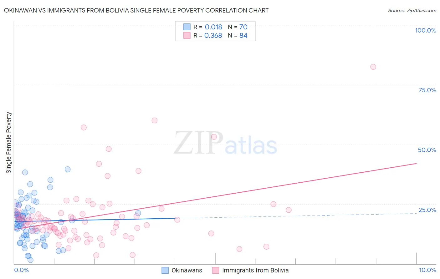 Okinawan vs Immigrants from Bolivia Single Female Poverty