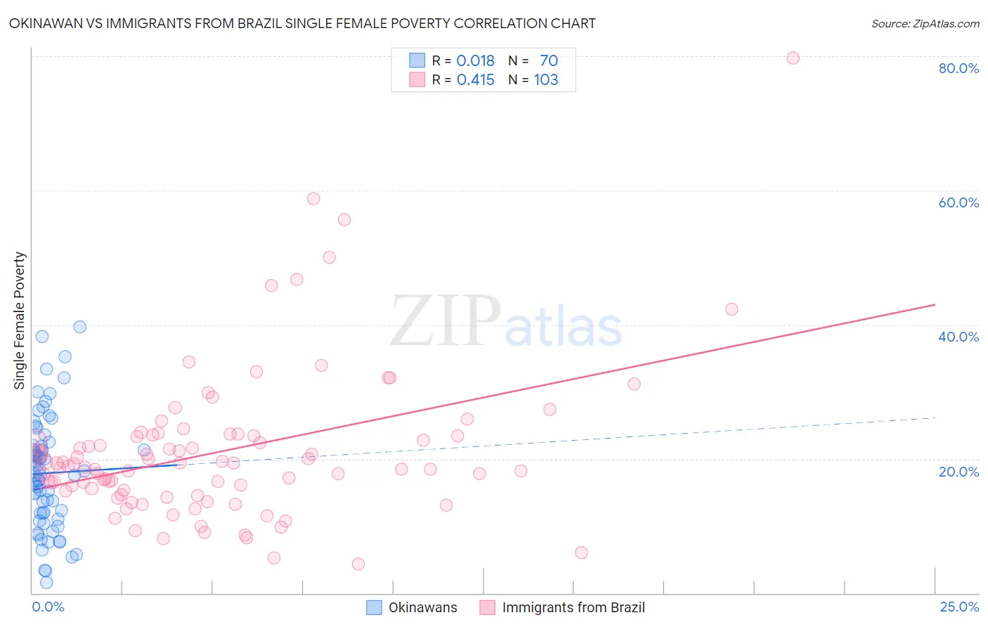 Okinawan vs Immigrants from Brazil Single Female Poverty