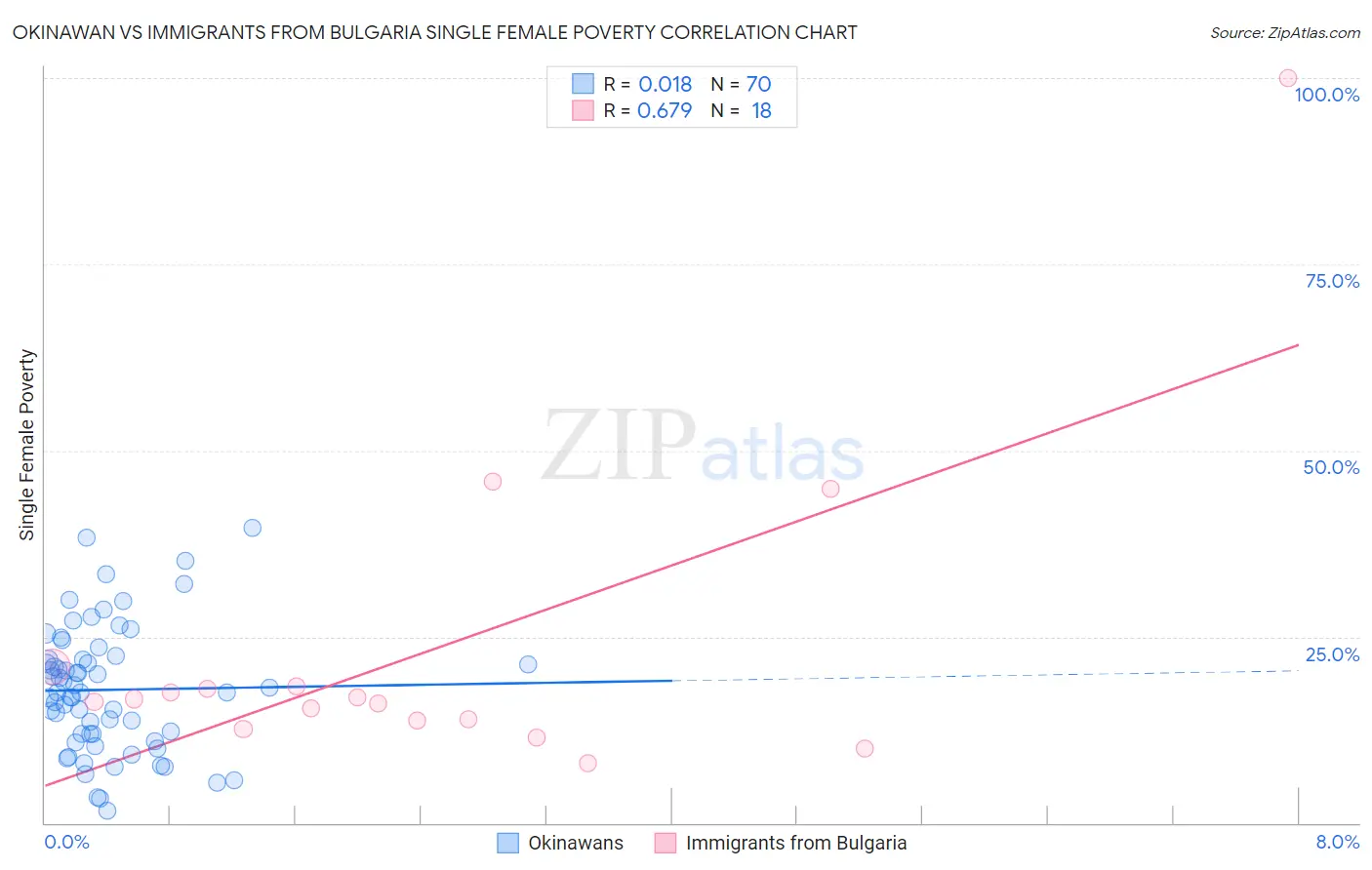 Okinawan vs Immigrants from Bulgaria Single Female Poverty