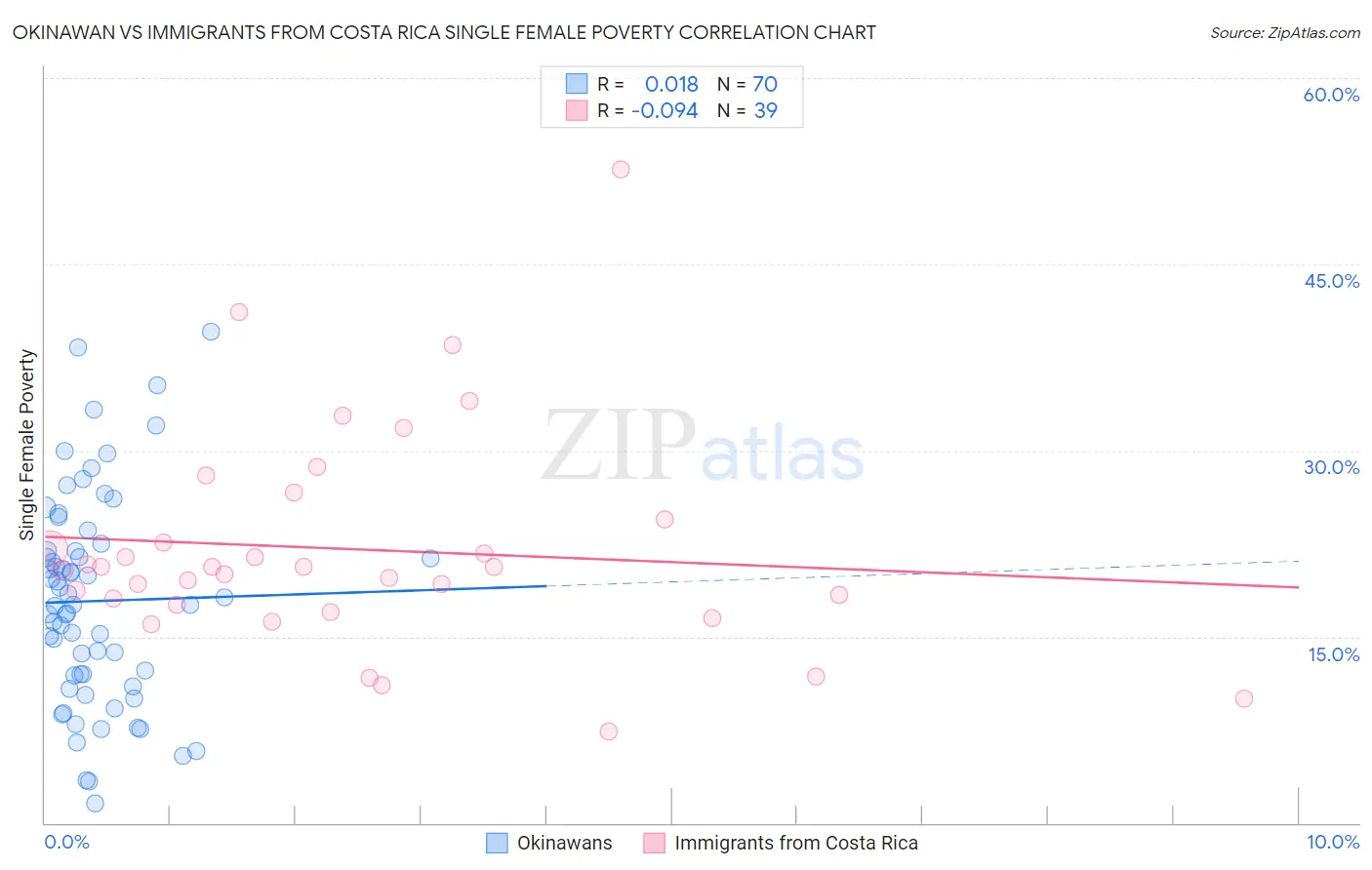 Okinawan vs Immigrants from Costa Rica Single Female Poverty