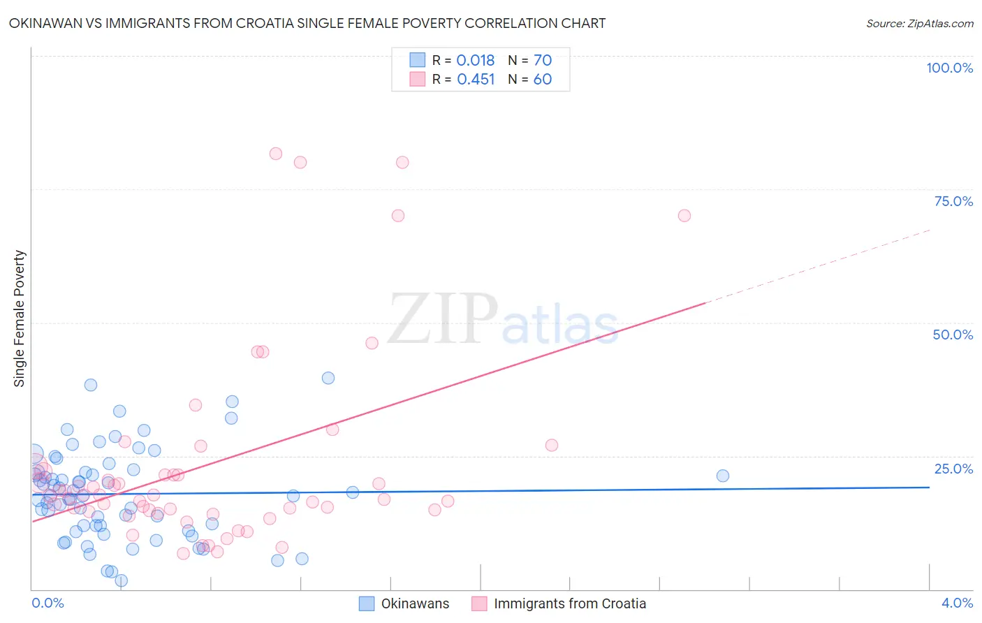 Okinawan vs Immigrants from Croatia Single Female Poverty