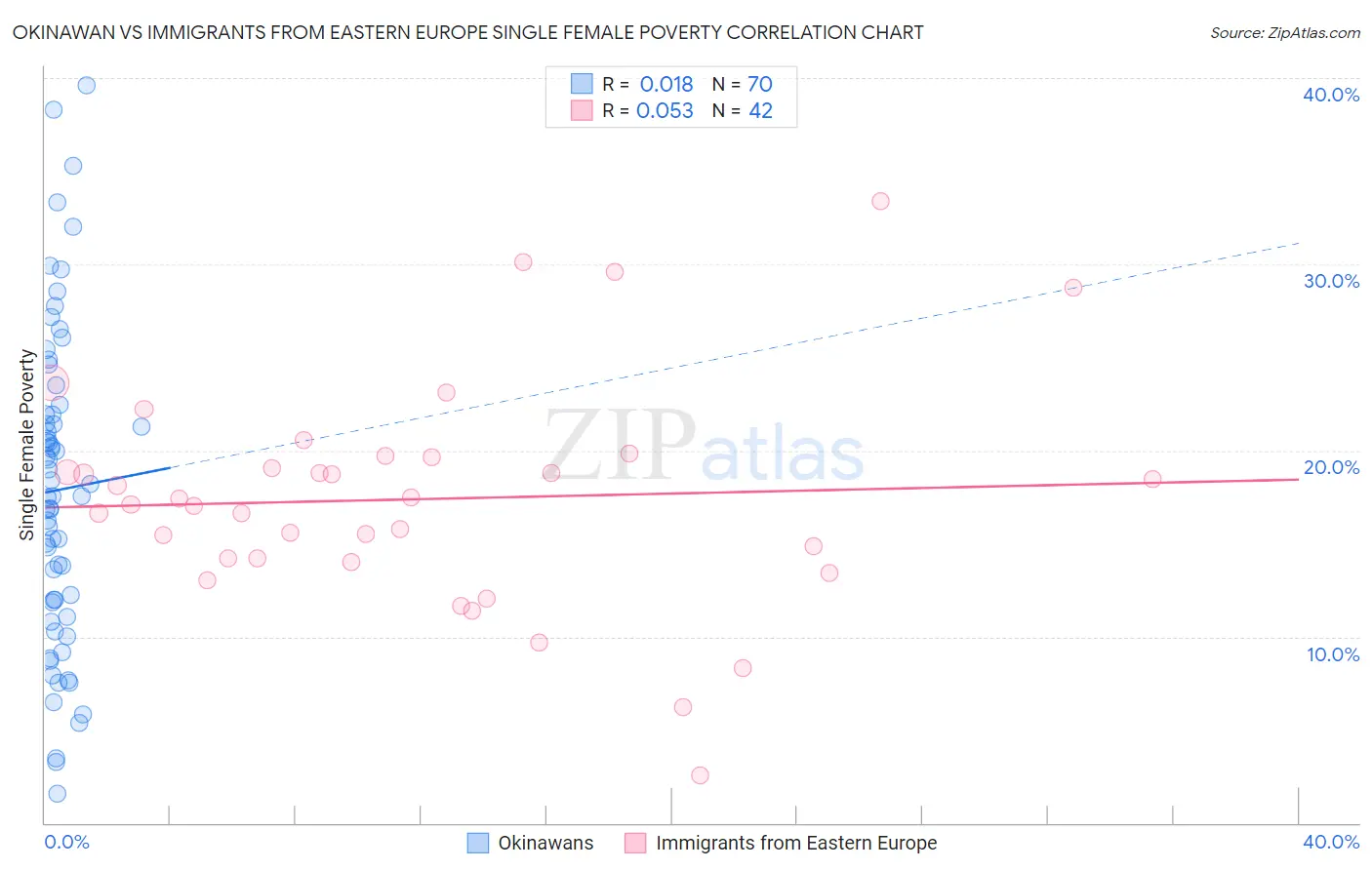 Okinawan vs Immigrants from Eastern Europe Single Female Poverty