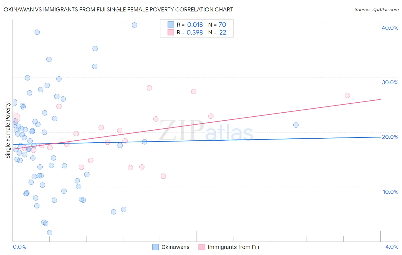 Okinawan vs Immigrants from Fiji Single Female Poverty