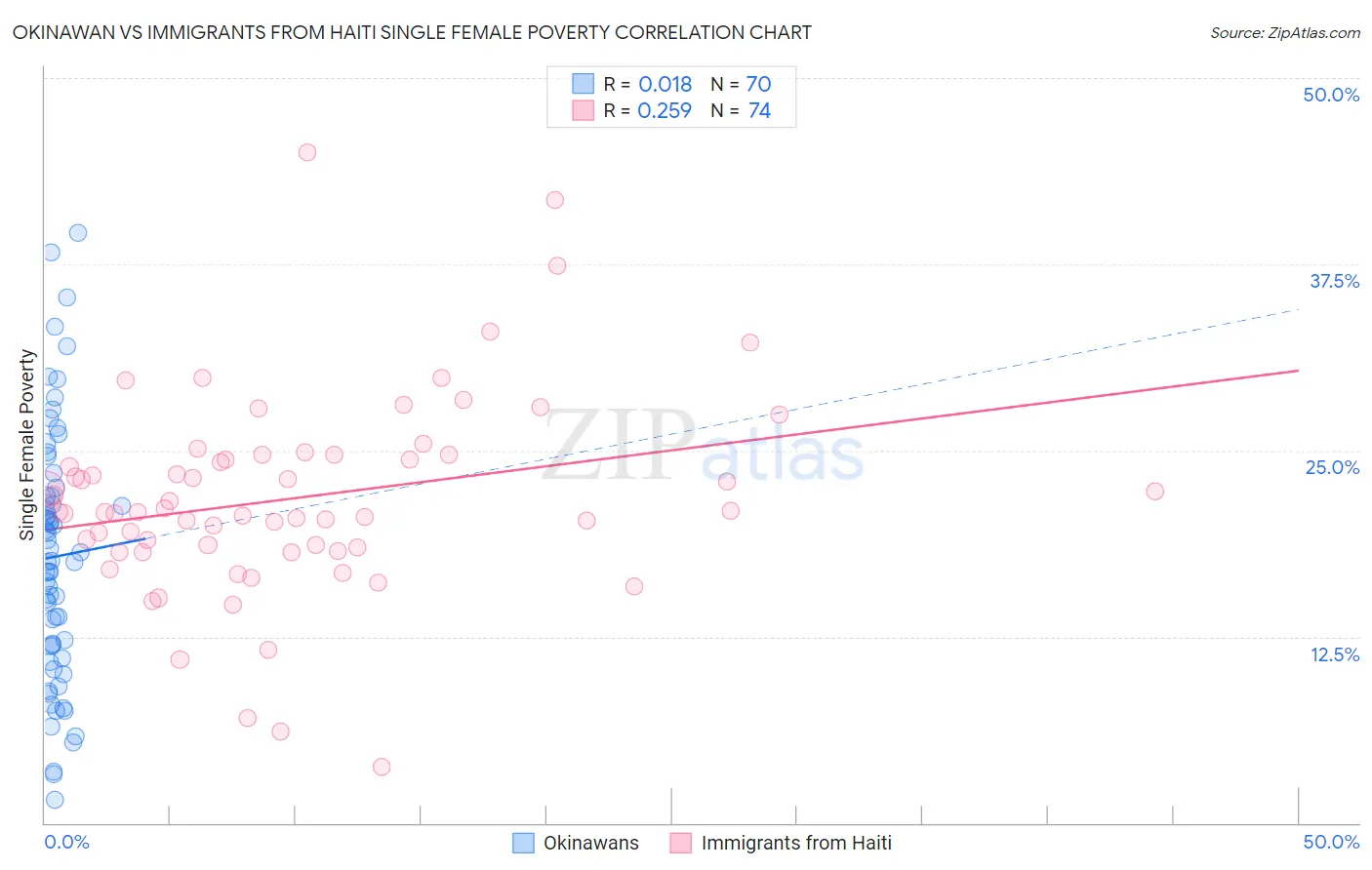 Okinawan vs Immigrants from Haiti Single Female Poverty