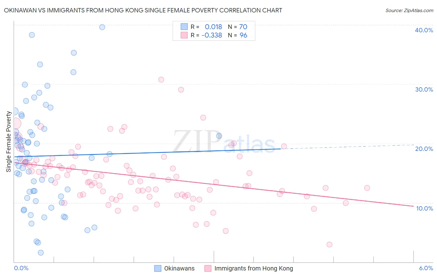 Okinawan vs Immigrants from Hong Kong Single Female Poverty