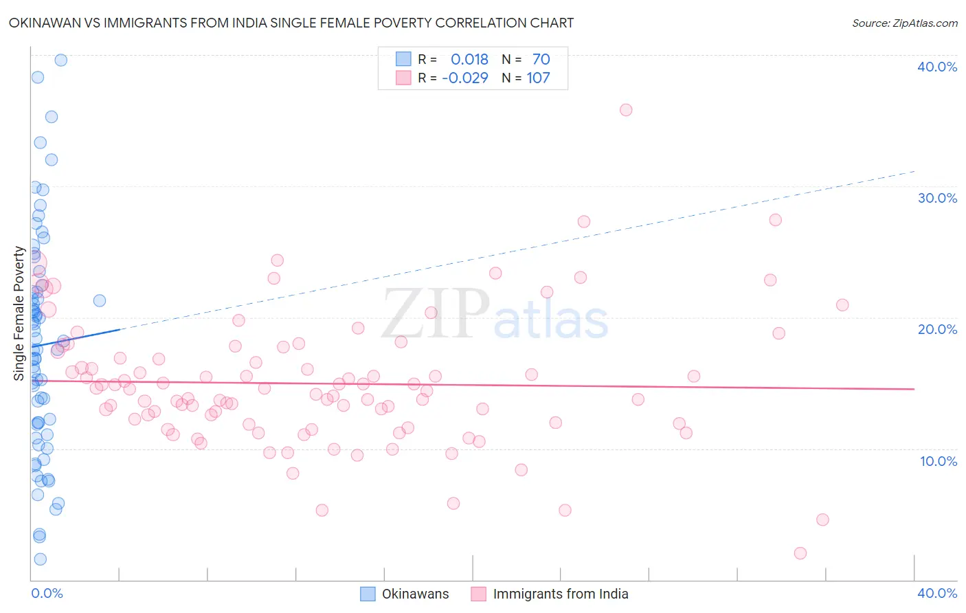 Okinawan vs Immigrants from India Single Female Poverty