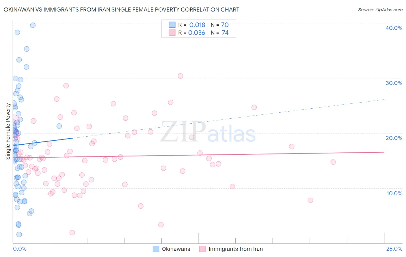 Okinawan vs Immigrants from Iran Single Female Poverty