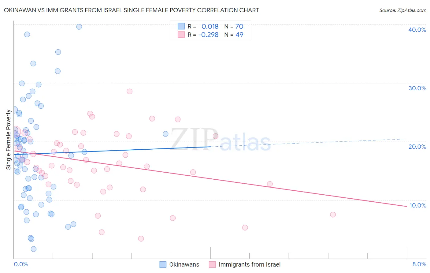Okinawan vs Immigrants from Israel Single Female Poverty