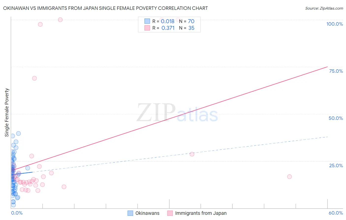 Okinawan vs Immigrants from Japan Single Female Poverty