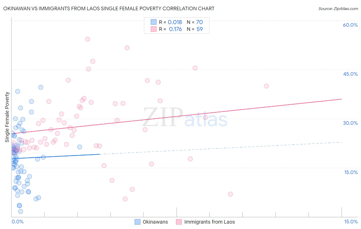 Okinawan vs Immigrants from Laos Single Female Poverty