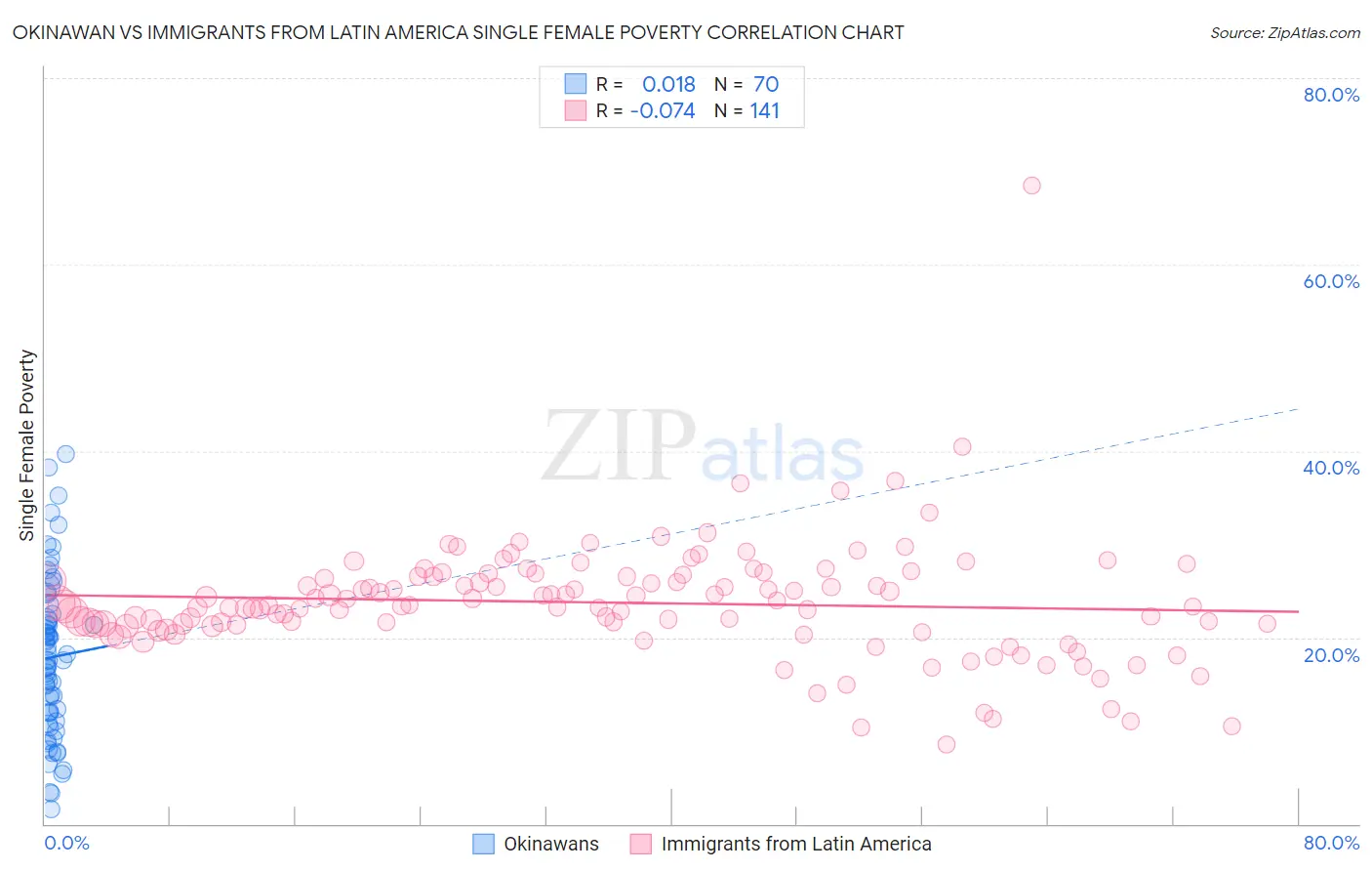 Okinawan vs Immigrants from Latin America Single Female Poverty