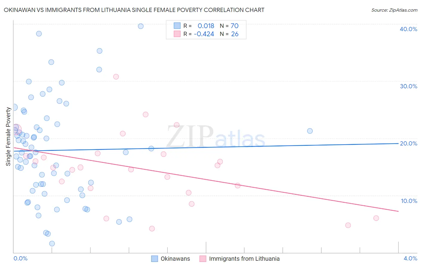 Okinawan vs Immigrants from Lithuania Single Female Poverty