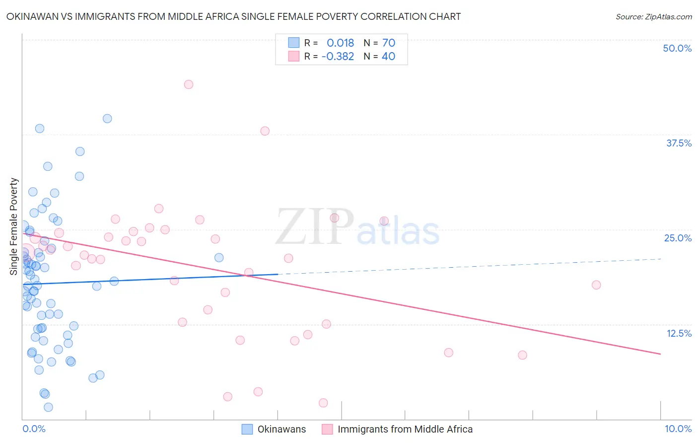 Okinawan vs Immigrants from Middle Africa Single Female Poverty