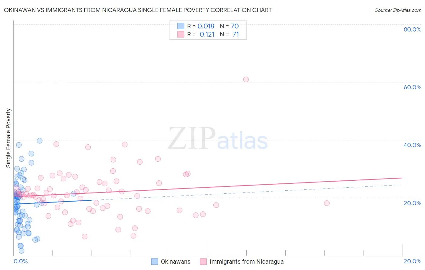 Okinawan vs Immigrants from Nicaragua Single Female Poverty