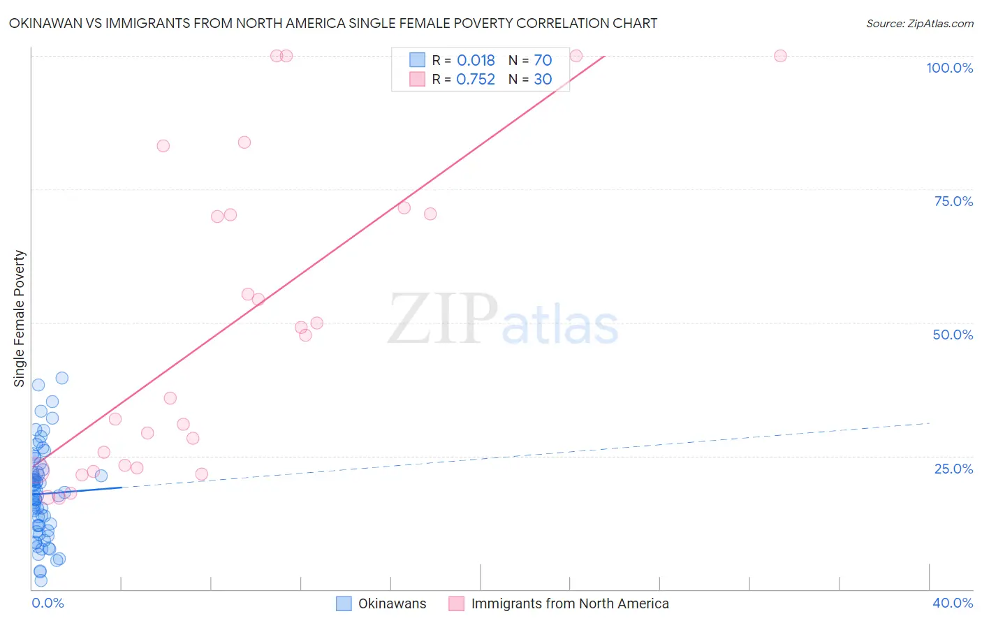 Okinawan vs Immigrants from North America Single Female Poverty