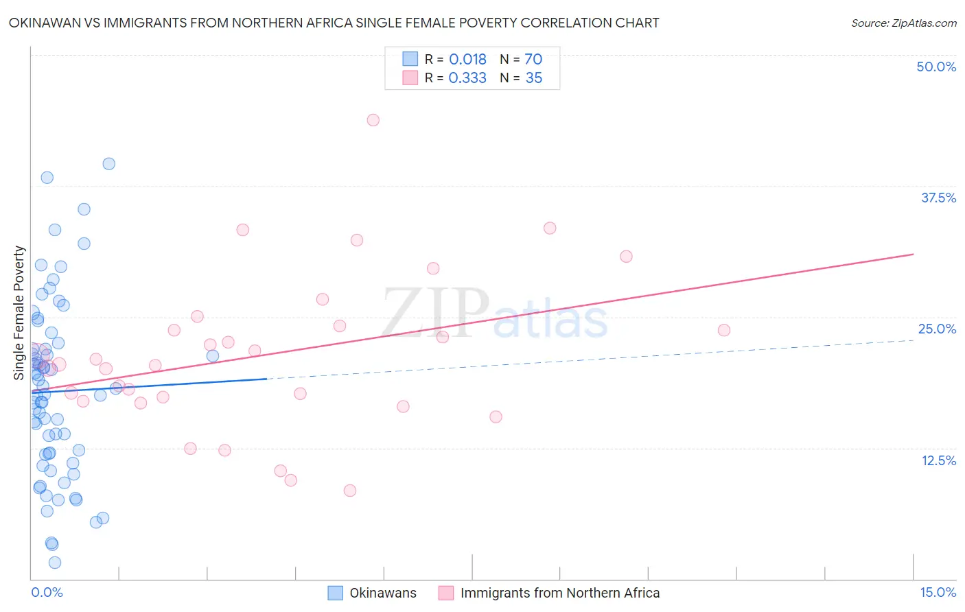 Okinawan vs Immigrants from Northern Africa Single Female Poverty