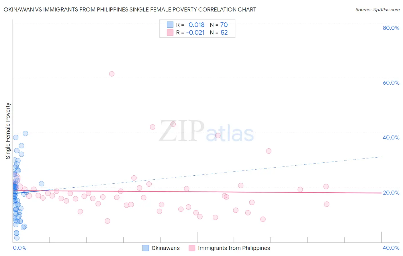 Okinawan vs Immigrants from Philippines Single Female Poverty