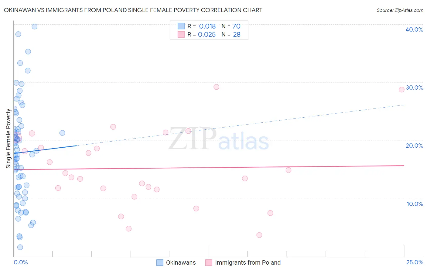 Okinawan vs Immigrants from Poland Single Female Poverty