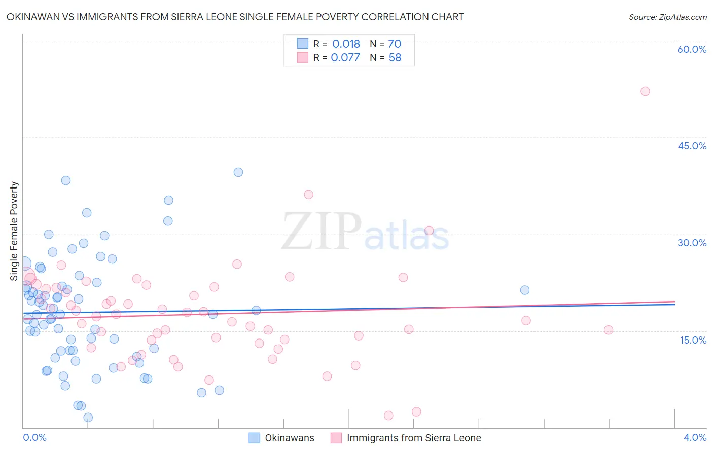 Okinawan vs Immigrants from Sierra Leone Single Female Poverty