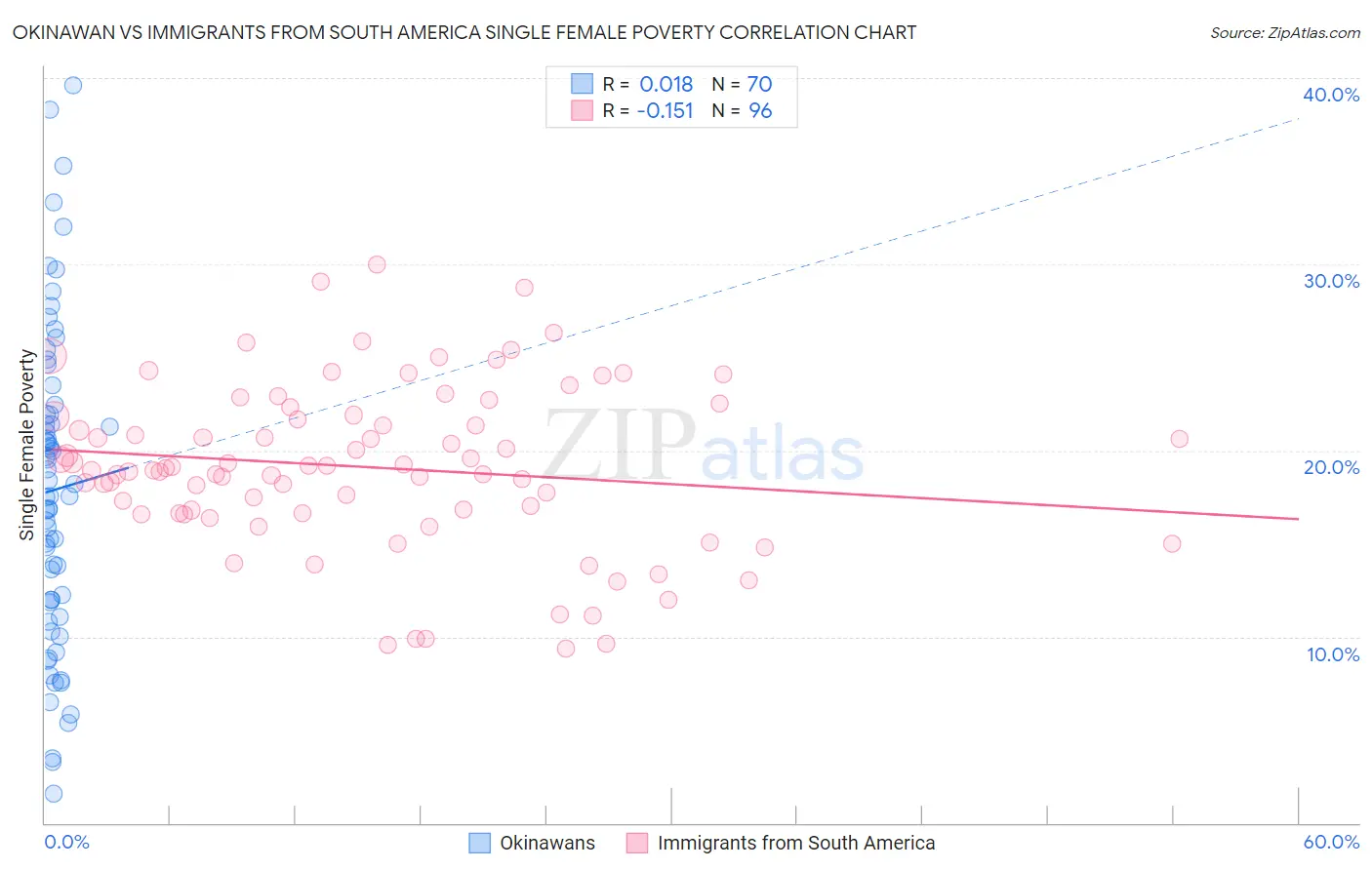 Okinawan vs Immigrants from South America Single Female Poverty
