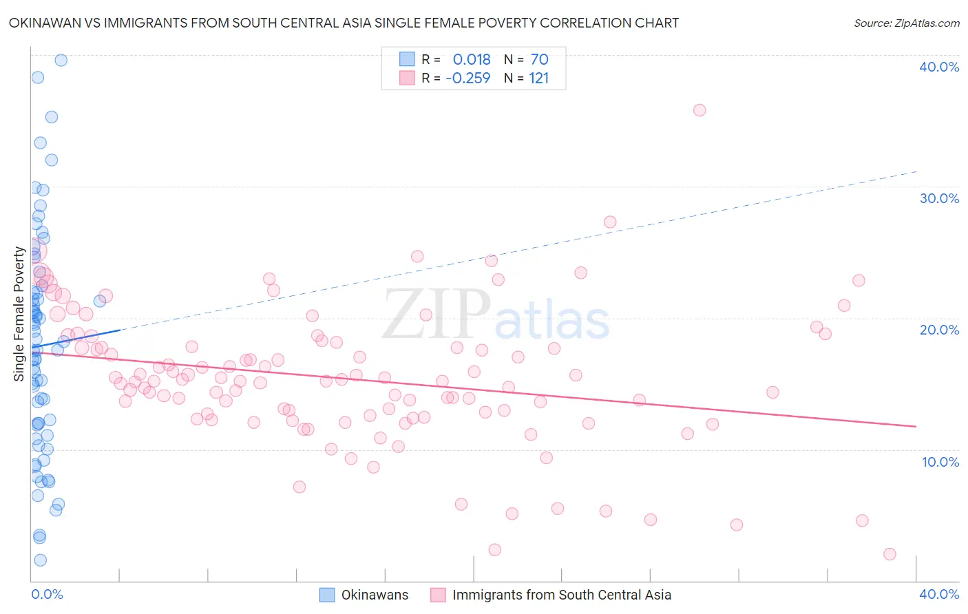 Okinawan vs Immigrants from South Central Asia Single Female Poverty