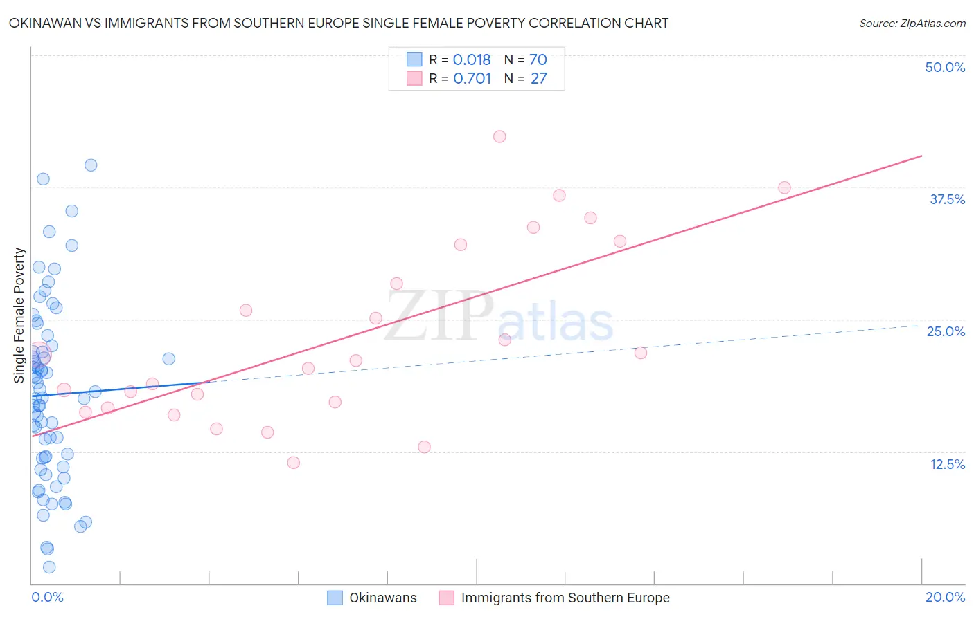 Okinawan vs Immigrants from Southern Europe Single Female Poverty