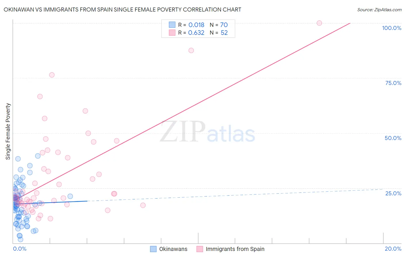 Okinawan vs Immigrants from Spain Single Female Poverty