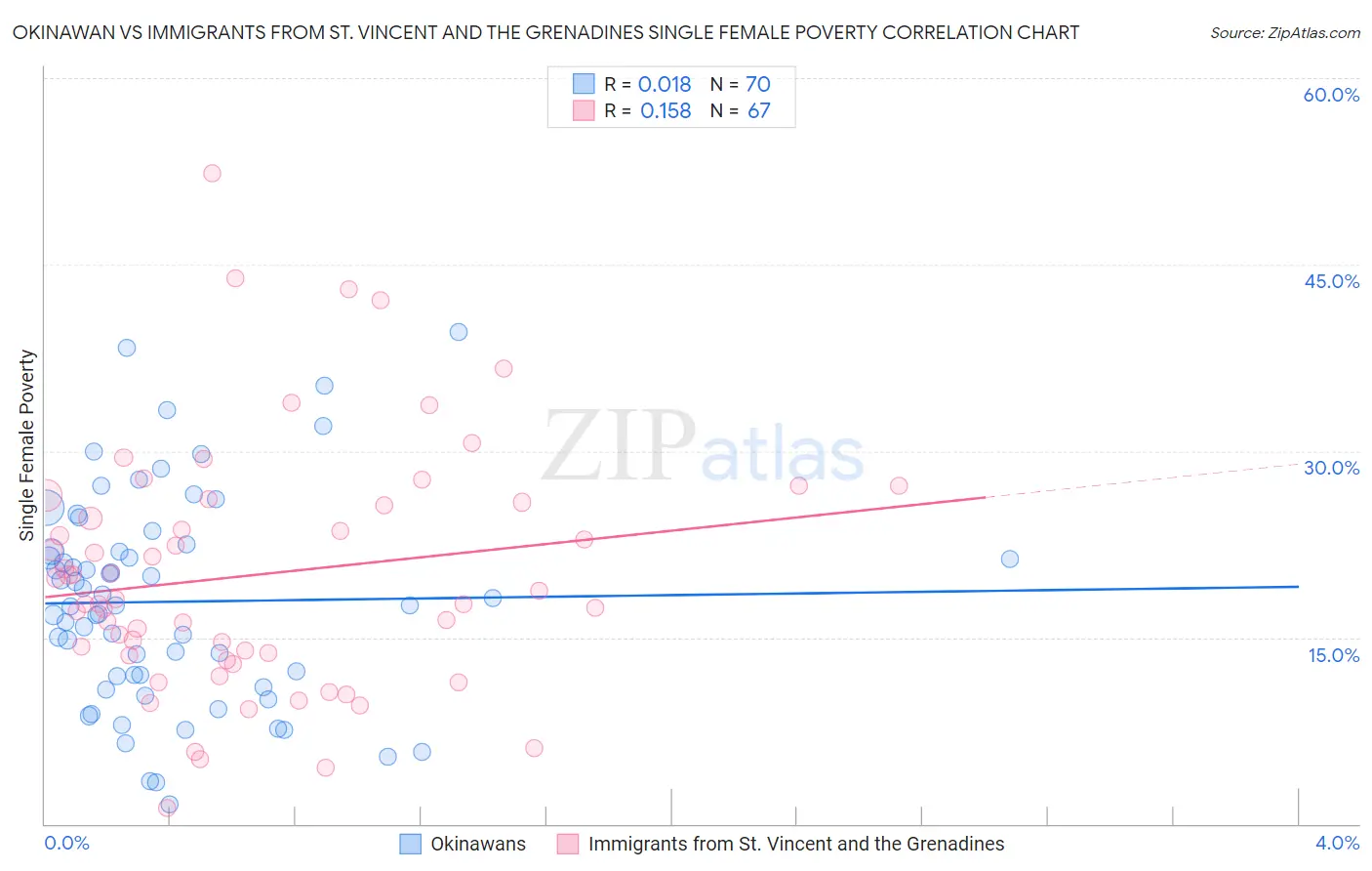 Okinawan vs Immigrants from St. Vincent and the Grenadines Single Female Poverty