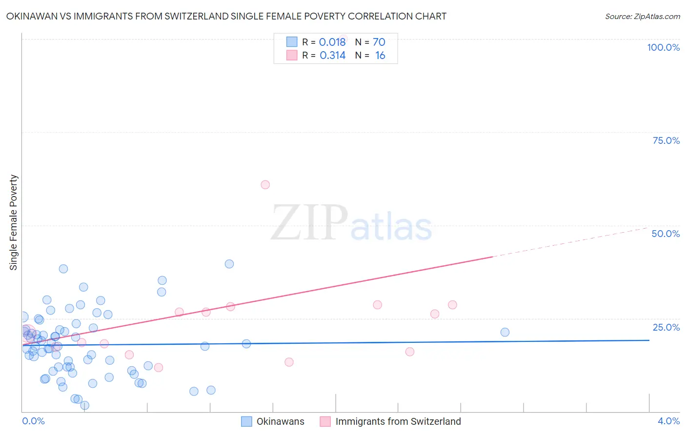 Okinawan vs Immigrants from Switzerland Single Female Poverty