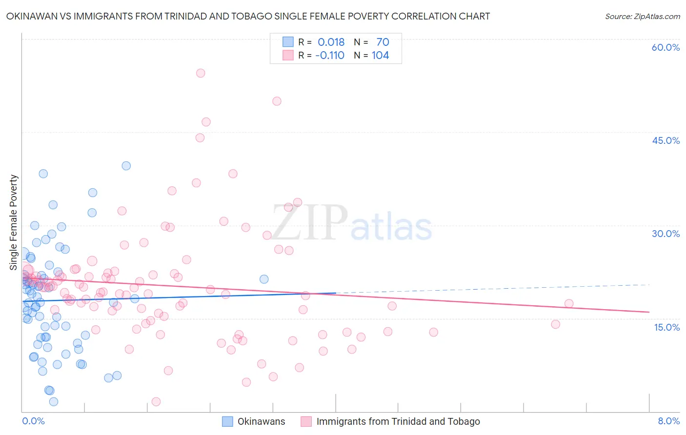 Okinawan vs Immigrants from Trinidad and Tobago Single Female Poverty