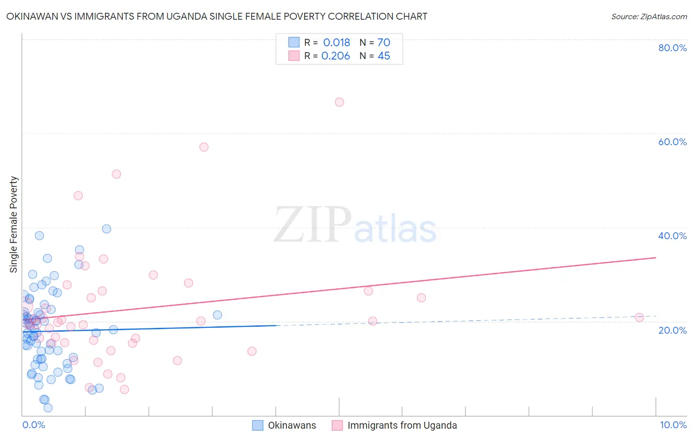 Okinawan vs Immigrants from Uganda Single Female Poverty