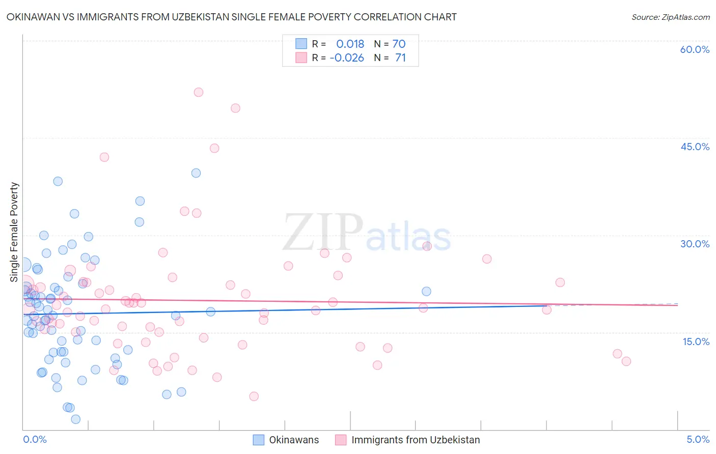 Okinawan vs Immigrants from Uzbekistan Single Female Poverty