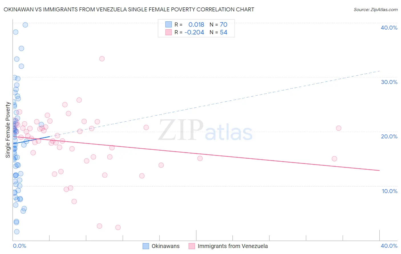 Okinawan vs Immigrants from Venezuela Single Female Poverty