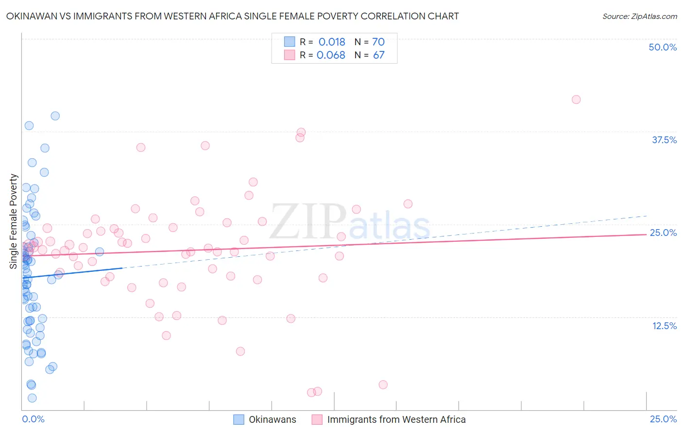 Okinawan vs Immigrants from Western Africa Single Female Poverty