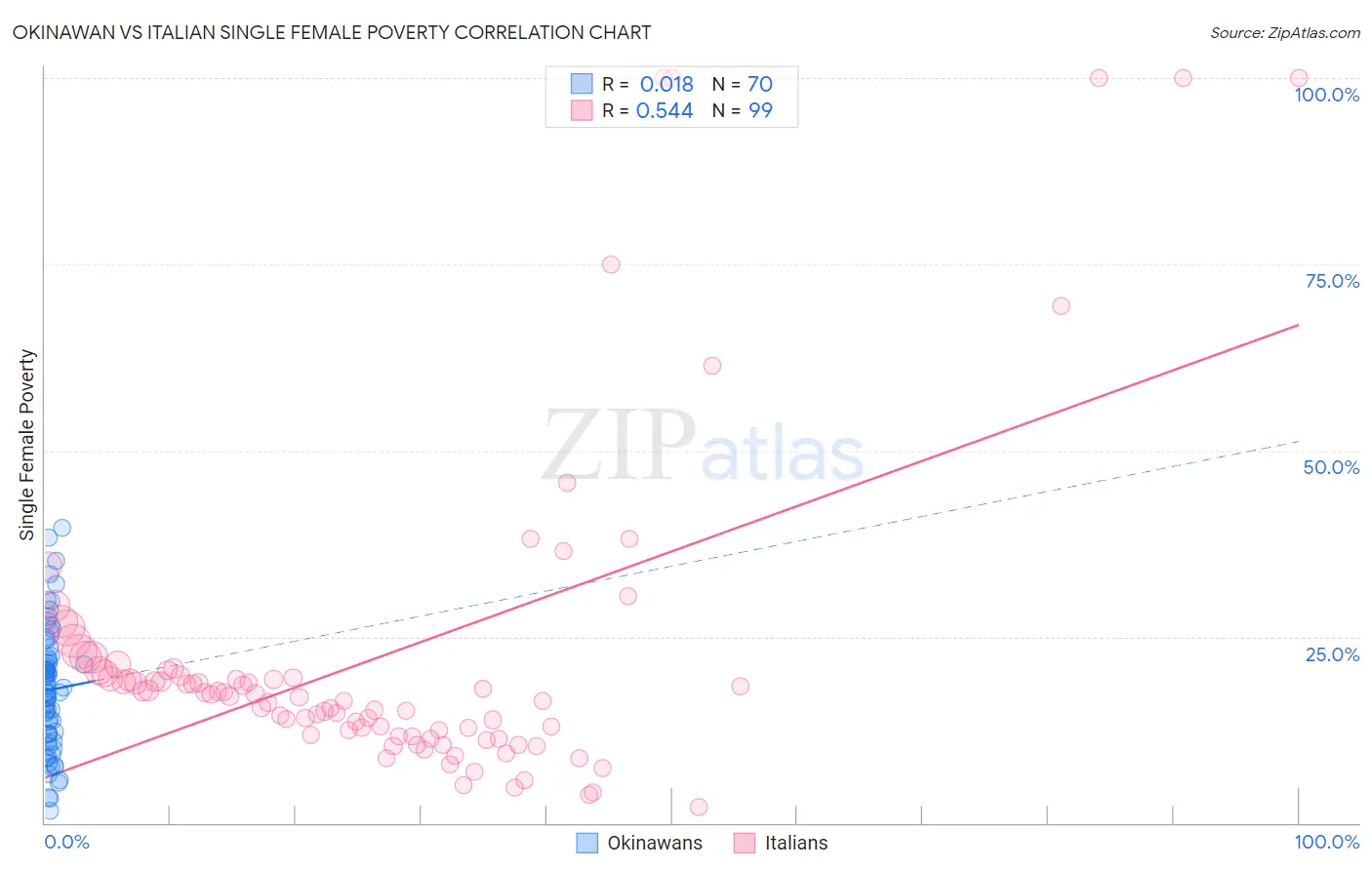 Okinawan vs Italian Single Female Poverty