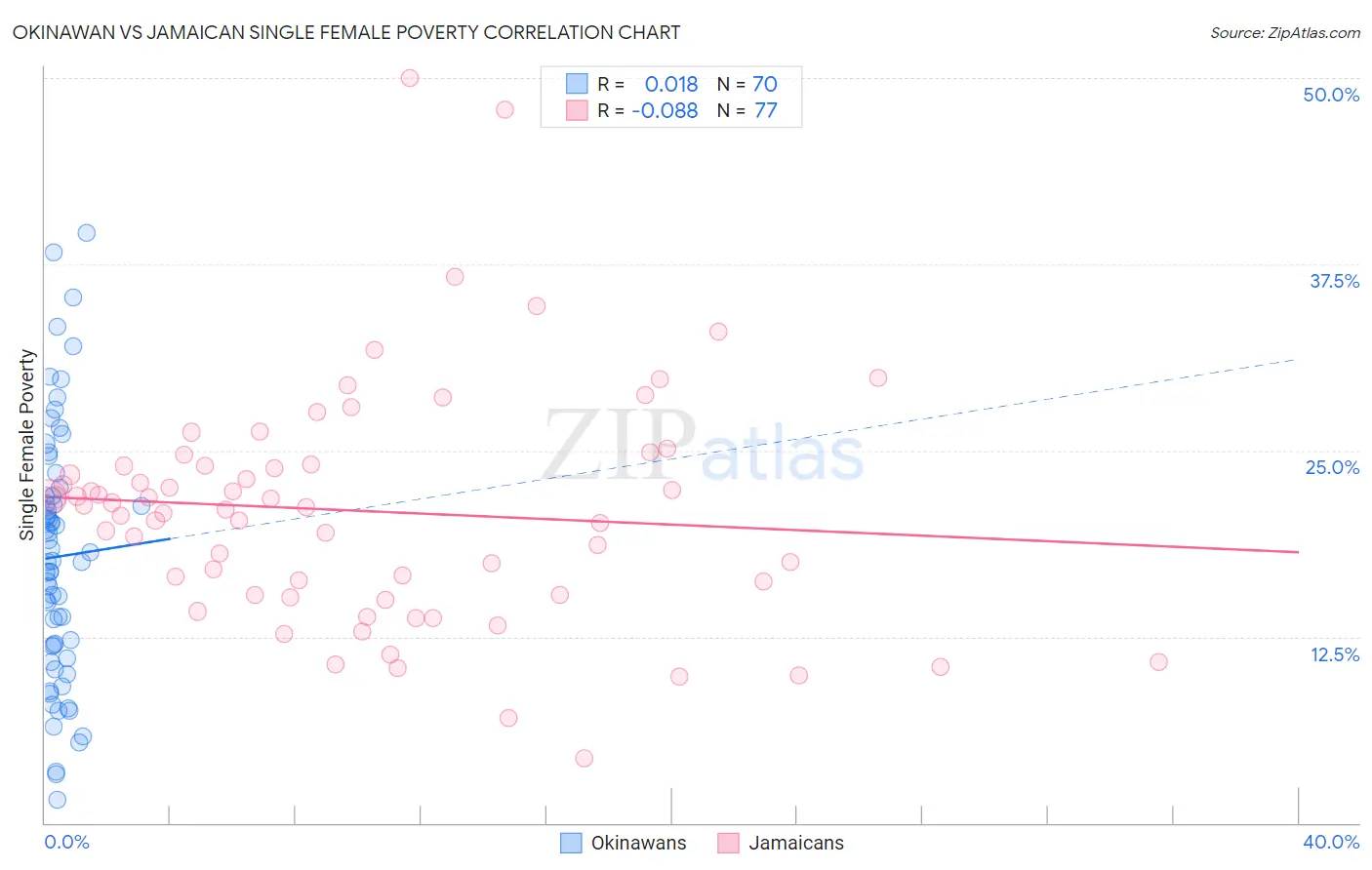 Okinawan vs Jamaican Single Female Poverty