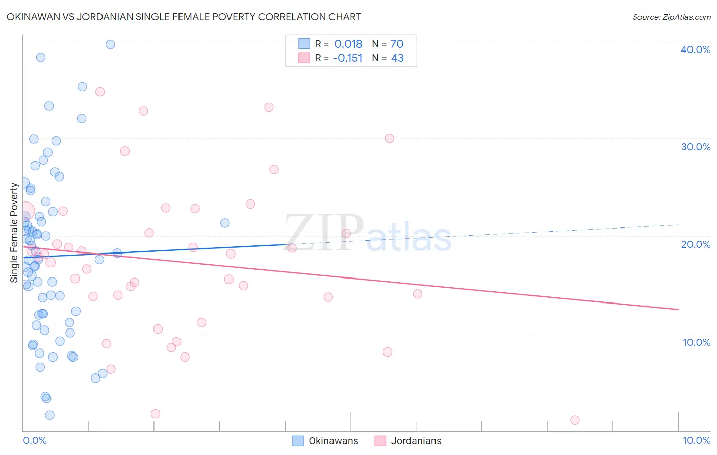 Okinawan vs Jordanian Single Female Poverty