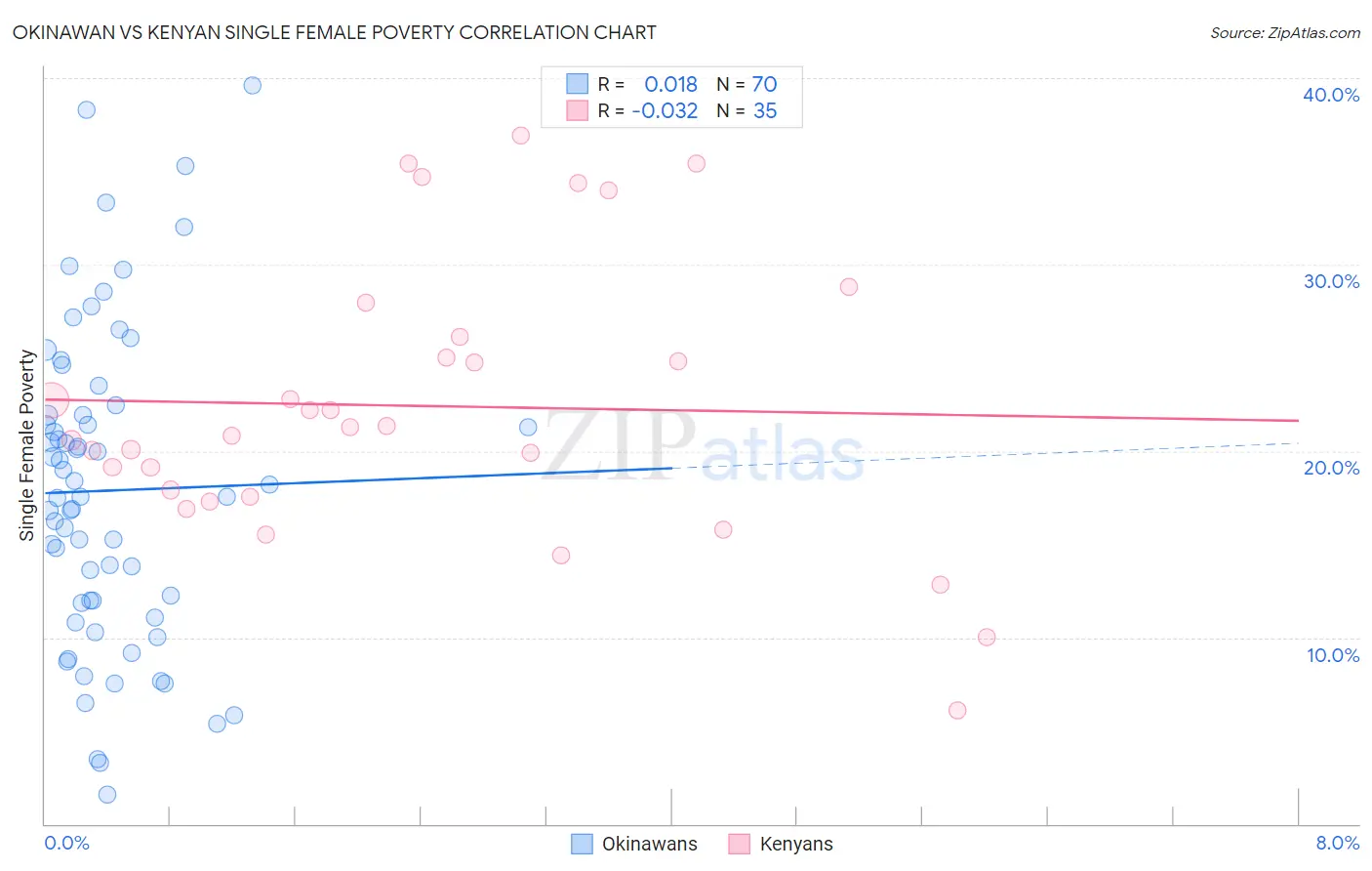 Okinawan vs Kenyan Single Female Poverty