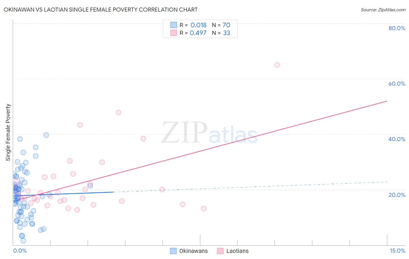 Okinawan vs Laotian Single Female Poverty