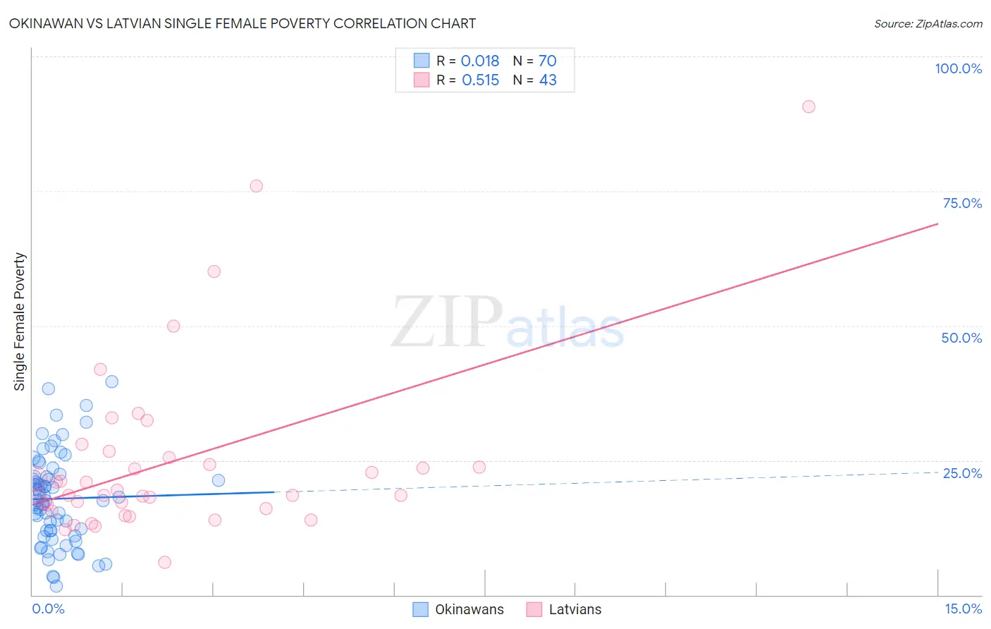 Okinawan vs Latvian Single Female Poverty