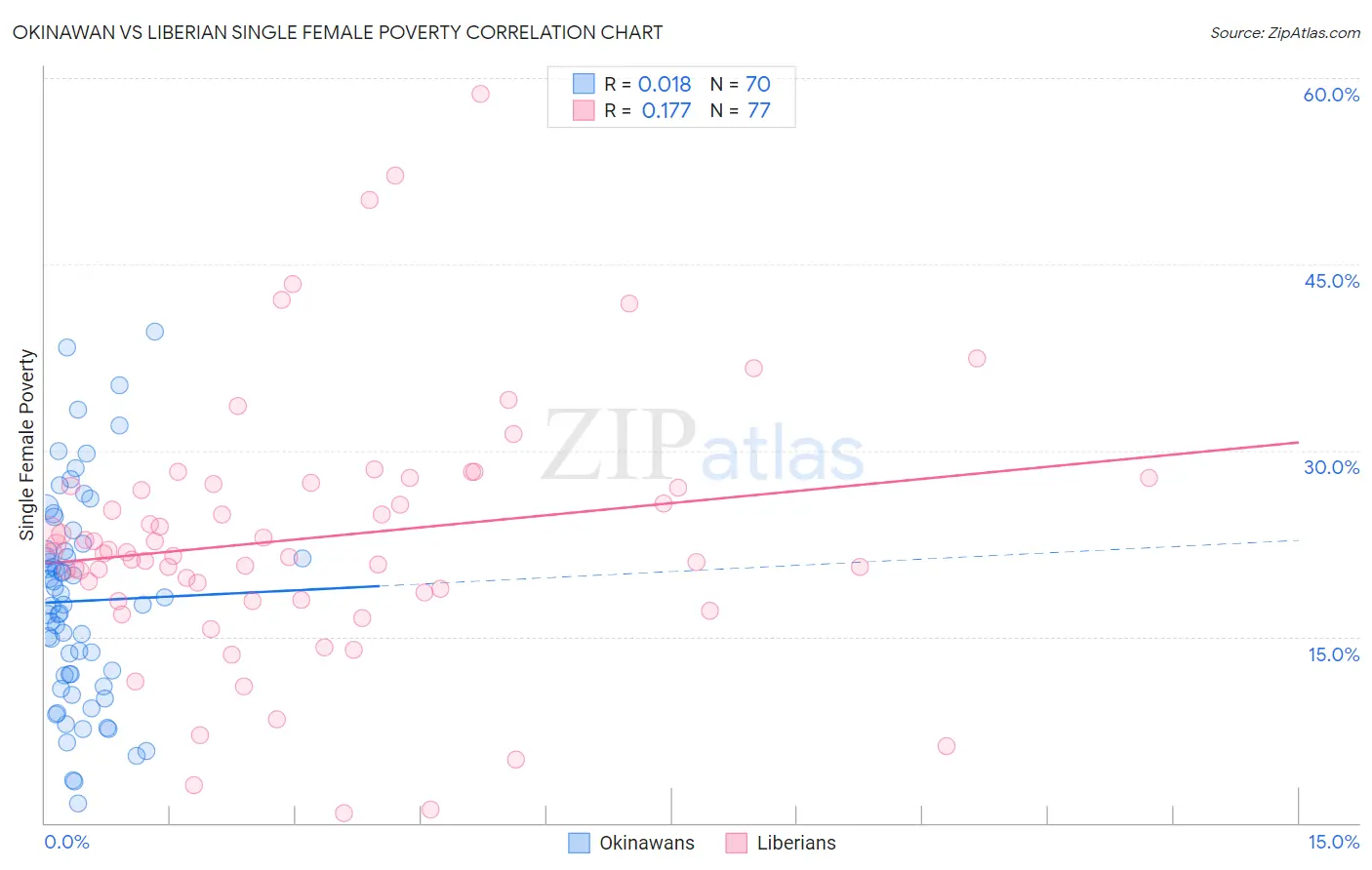 Okinawan vs Liberian Single Female Poverty