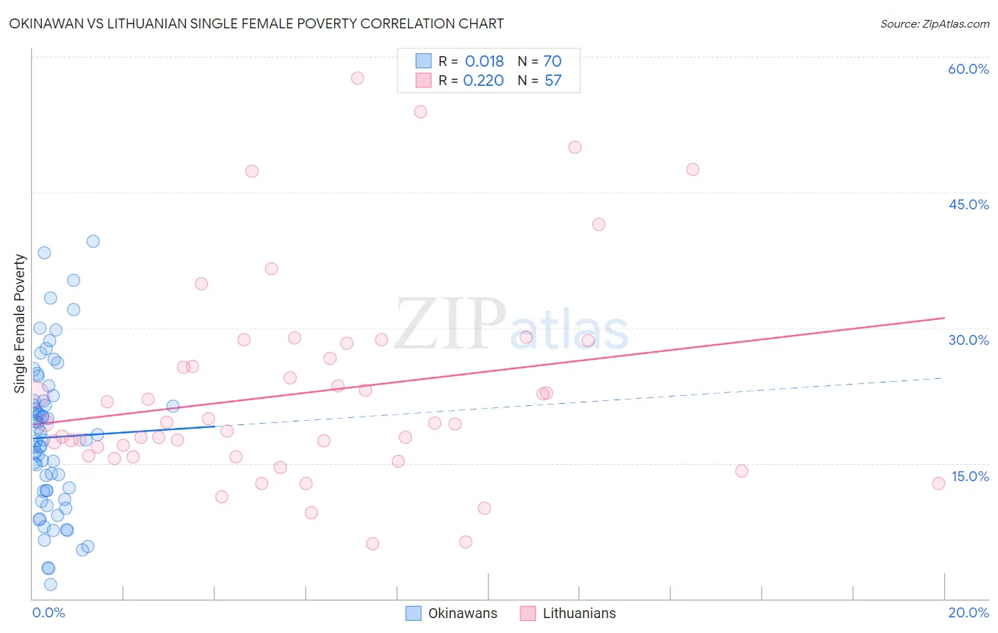 Okinawan vs Lithuanian Single Female Poverty