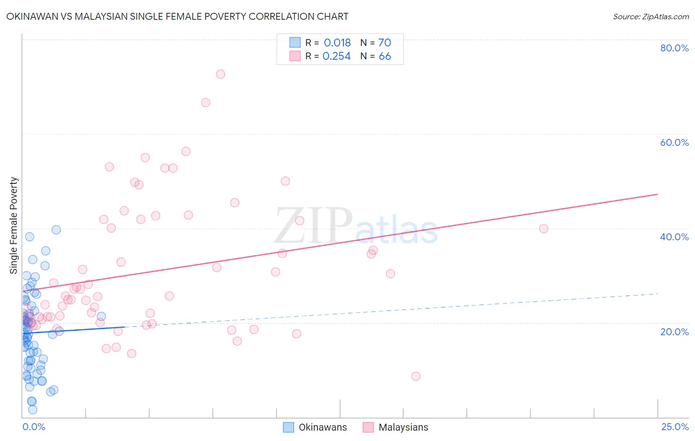 Okinawan vs Malaysian Single Female Poverty