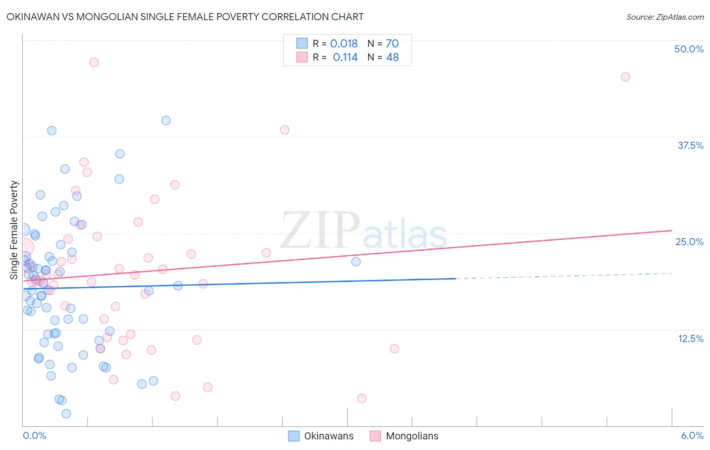 Okinawan vs Mongolian Single Female Poverty